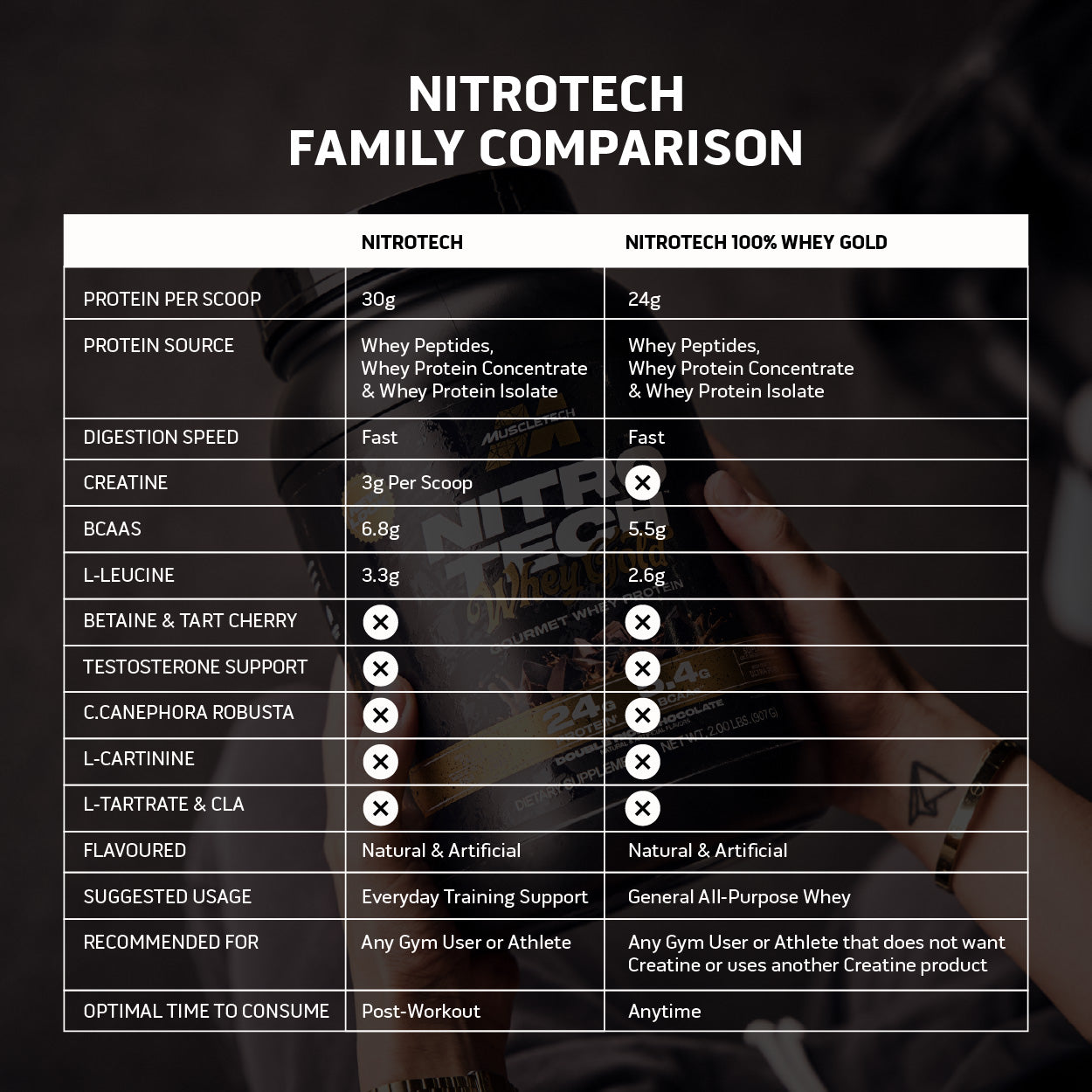 MuscleTech NitroTech 100% Whey Gold (2lbs)