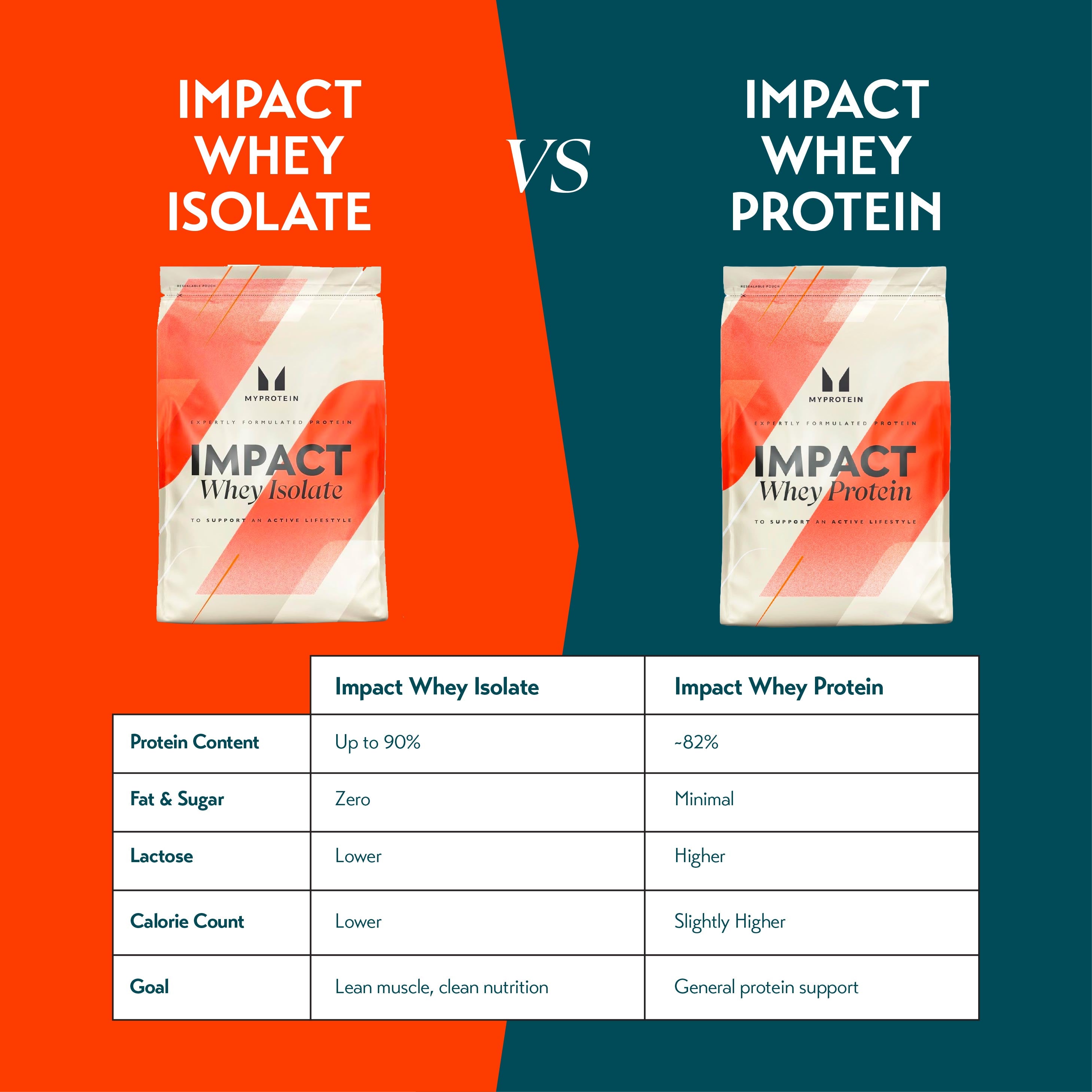 MyProtein Impact Whey Isolate (2.5kg)